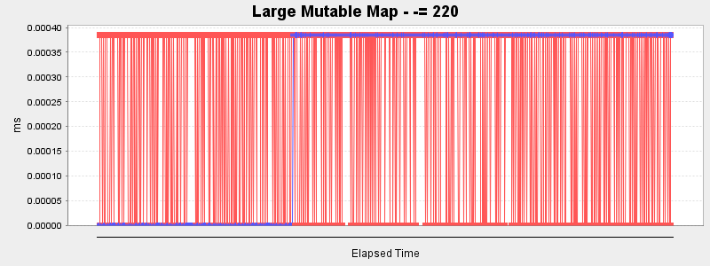 Large Mutable Map - -= 220